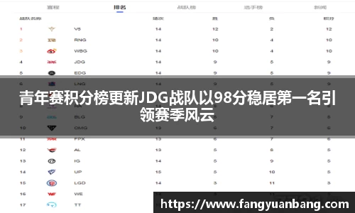青年赛积分榜更新JDG战队以98分稳居第一名引领赛季风云